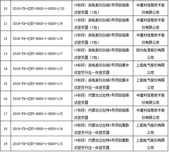 國家電投領跑者項目第一批、第二批共1.3GW逆變器招標結果公布