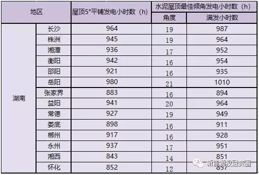 531新政后，湖南省光伏項目平價上網總投成本分析
