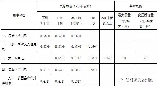 531新政后，湖南省光伏項目平價上網總投成本分析