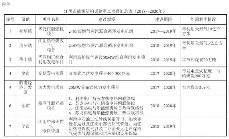 江蘇江陰能源結構調整實施方案(2018—2020年)