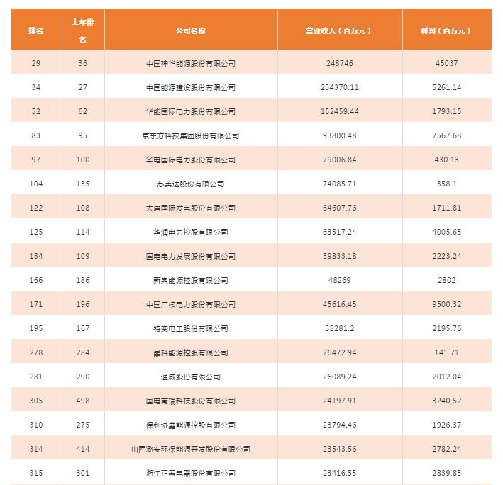 2018年中國500強排行榜發布 這些光伏企業入榜！