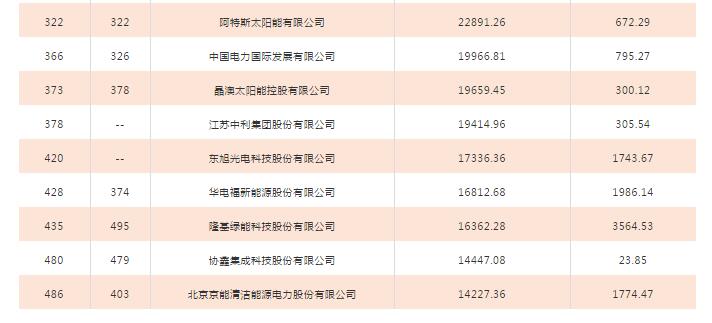 2018年中國500強排行榜發布 這些光伏企業入榜！