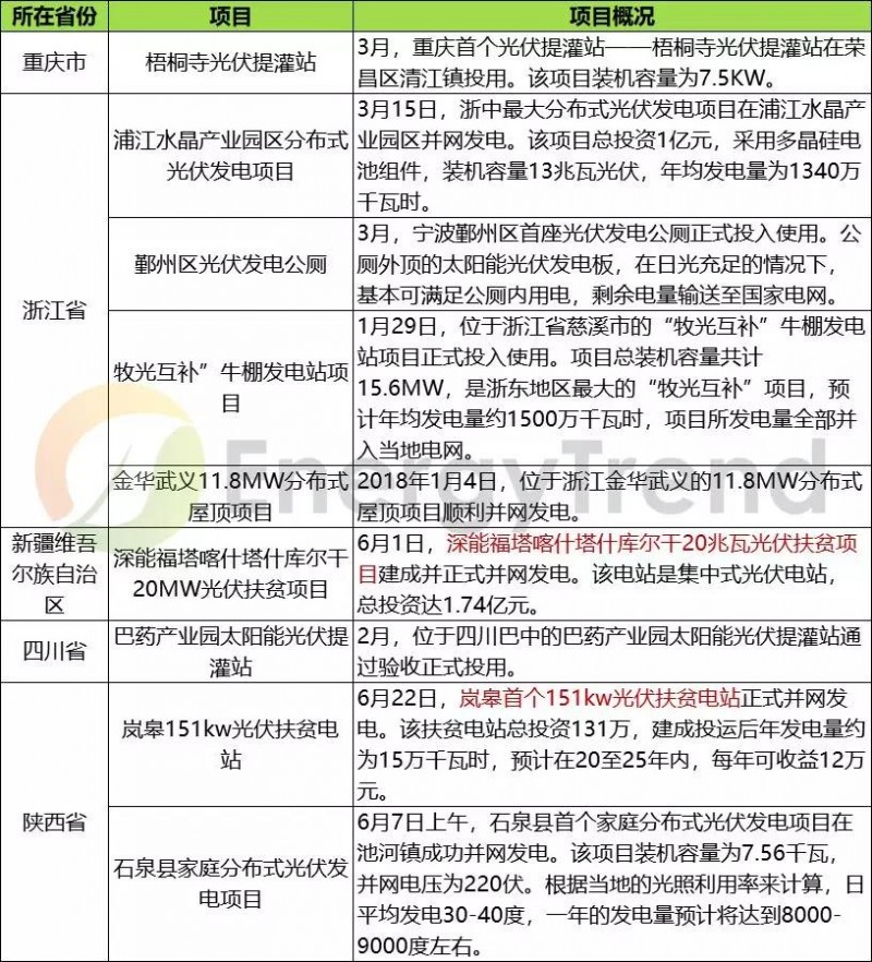 2018上半年國內部分光伏并網項目匯總