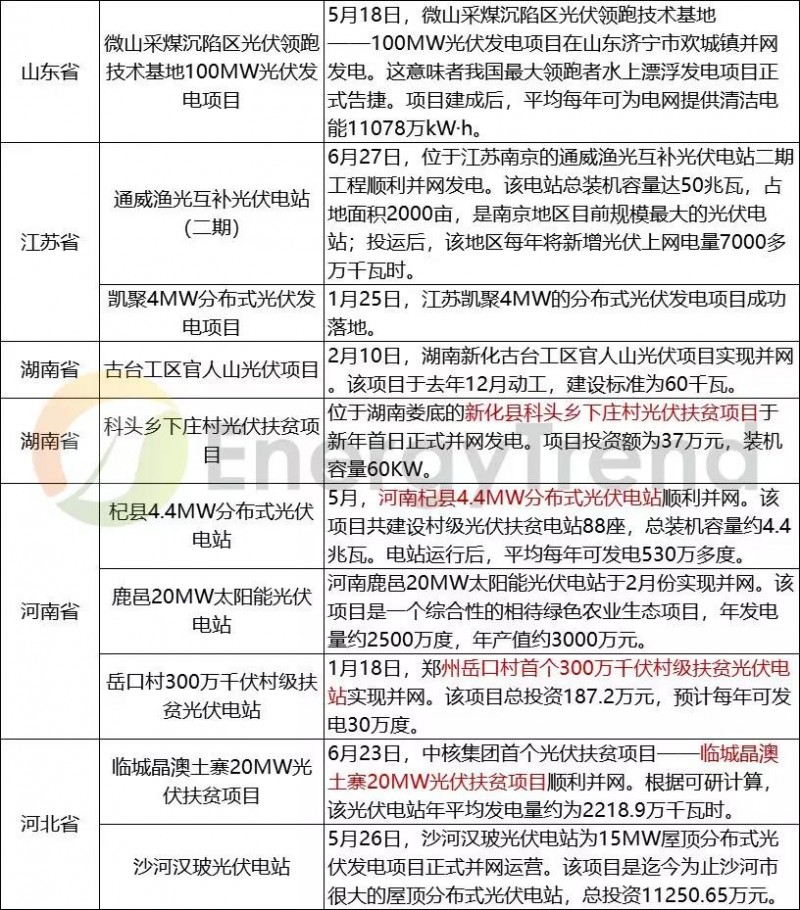 2018上半年國內部分光伏并網項目匯總