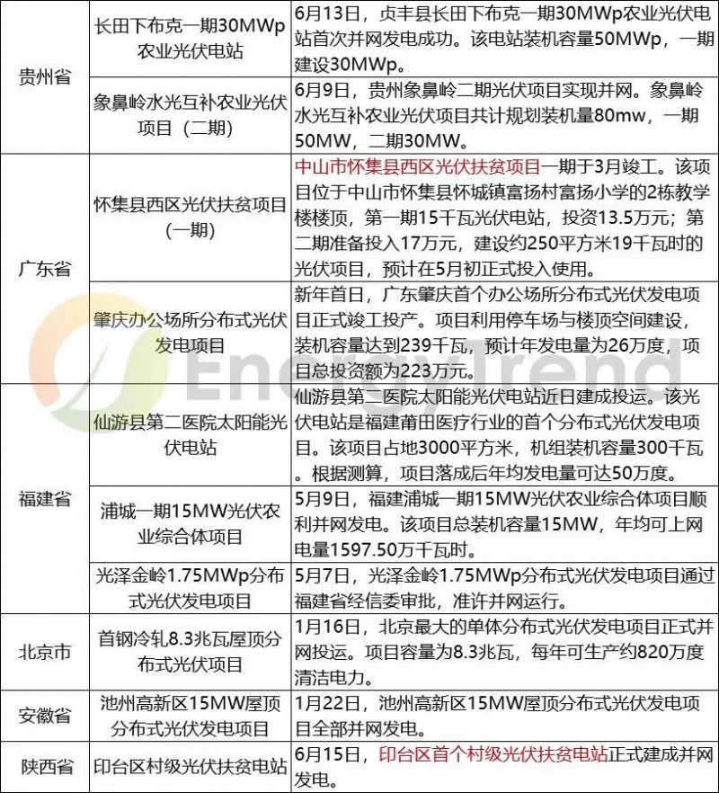 2018上半年國內部分光伏并網項目匯總