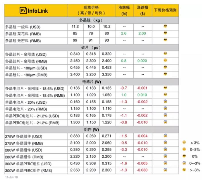 光伏價格:上游企穩止跌 高效組件跌至2.2元/W