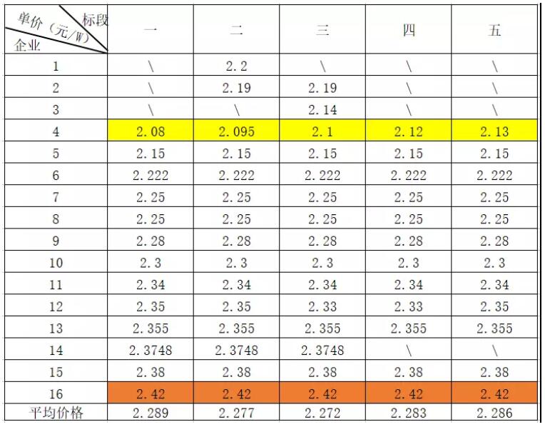 光伏價格:上游企穩止跌 高效組件跌至2.2元/W