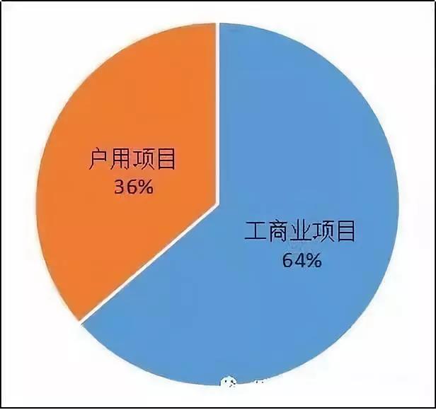 異軍突起？！工商業屋頂光伏為何成為眾多安裝商項目轉型的拐點？