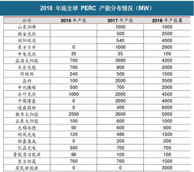 2018年中國光伏行業PERC產能及企業擴產計劃分析