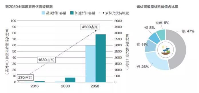 不到10年光伏組件將開始批量退役 如何應對？