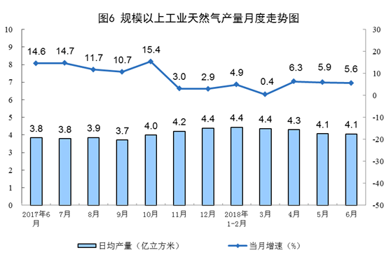 國家統計局:6月份太陽能發電增長21.1% 加快6.3個百分點