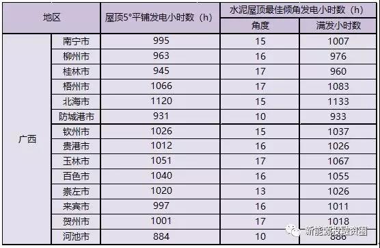 531新政后，廣西省光伏項目平價上網總投成本分析
