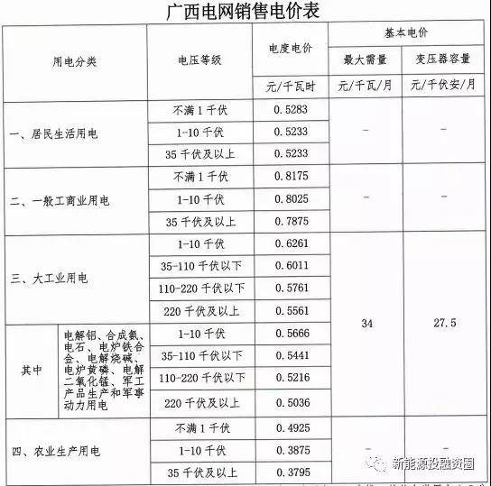 531新政后，廣西省光伏項目平價上網總投成本分析