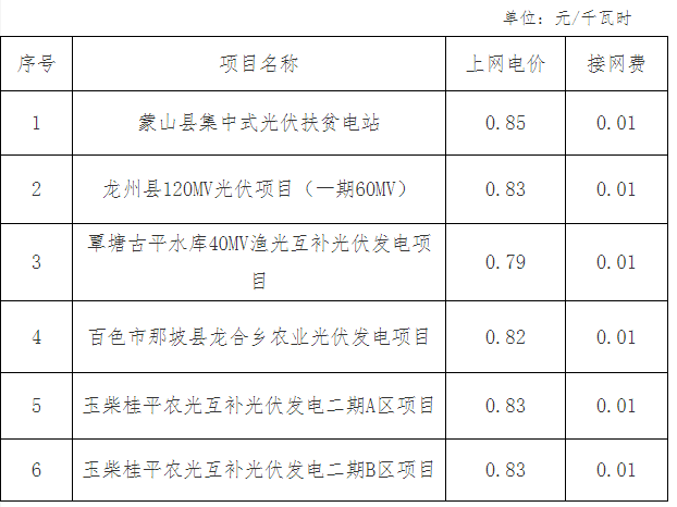 廣西物價局關于蒙山縣集中光伏扶貧電站等光伏發電項目上網電價的復函
