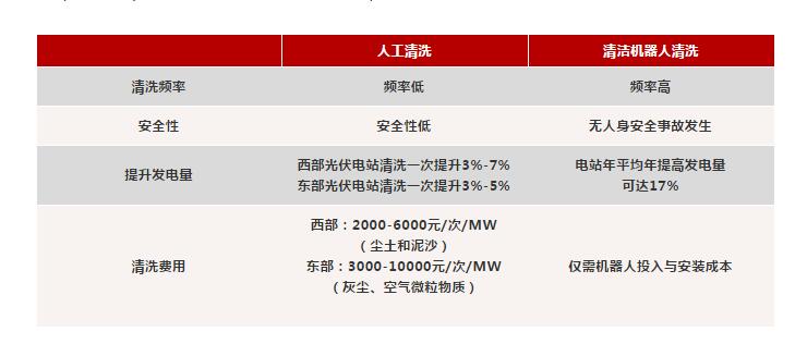 光伏電站組件清洗：人工一小時，他只要一分鐘？