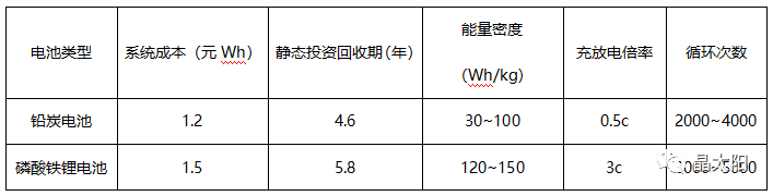 儲能受熱捧 與光伏結合后如何實現賺錢效應？