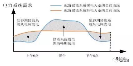 儲能受熱捧 與光伏結合后如何實現賺錢效應？