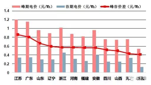 儲能受熱捧 與光伏結合后如何實現賺錢效應？