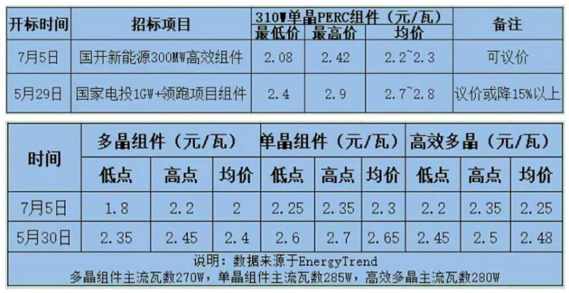 　受中國內需驟減影響，PVmagzine分析師預測2018年底全球光伏組件價格將降至約1.78元/瓦，且考慮到持續的供過于求，價格恐難出現反彈。