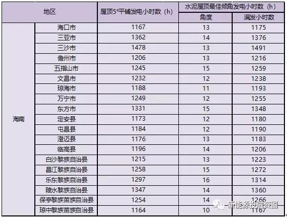 531新政后，海南省光伏項目平價上網總投成本分析