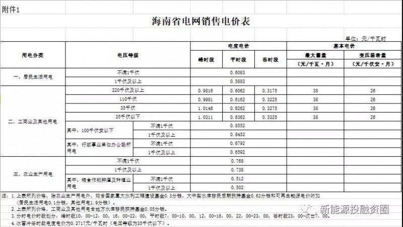 531新政后，海南省光伏項目平價上網總投成本分析