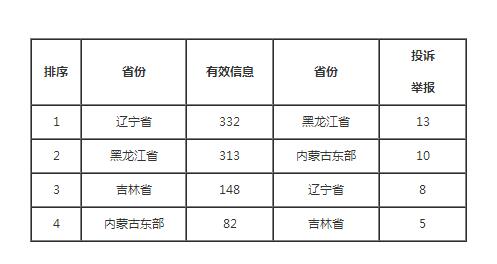 東北能源監管局2018年6月份12398熱線受理處理情況通報