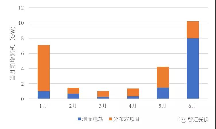 上半年裝機超25GW，單多晶電池再次同價，降級組件公開拍賣！