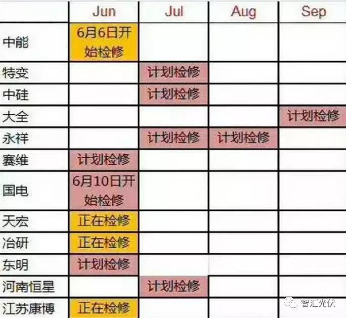 上半年裝機超25GW，單多晶電池再次同價，降級組件公開拍賣！