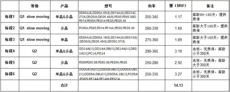上半年裝機超25GW，單多晶電池再次同價，降級組件公開拍賣！