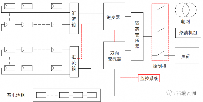光儲系統，你了解嗎？一文詳盡光伏儲能的類型、模式、成本等