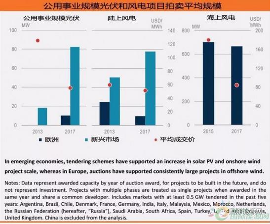 600億美元！分布式光伏投資創五年新高