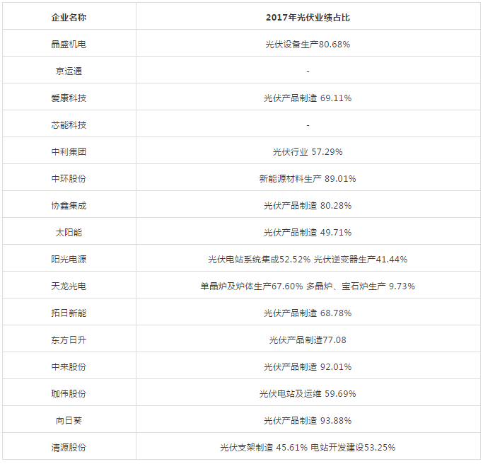 能見Eknower統計了16家光伏企業上半年業績預告數據發現，半數企業業績維持增長，半數企業業績下降或虧損，這還是在寒冬尚未到來的上半年。