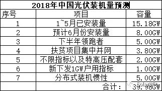 能見Eknower統計了16家光伏企業上半年業績預告數據發現，半數企業業績維持增長，半數企業業績下降或虧損，這還是在寒冬尚未到來的上半年。