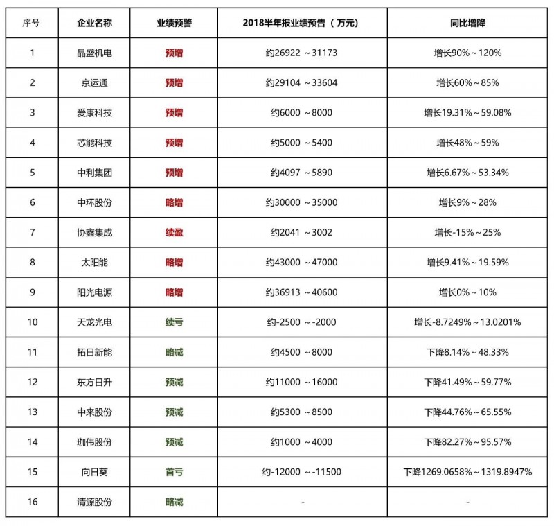 寒冬尚未到來半數光伏企業利潤已下滑 2019將進入至暗時刻