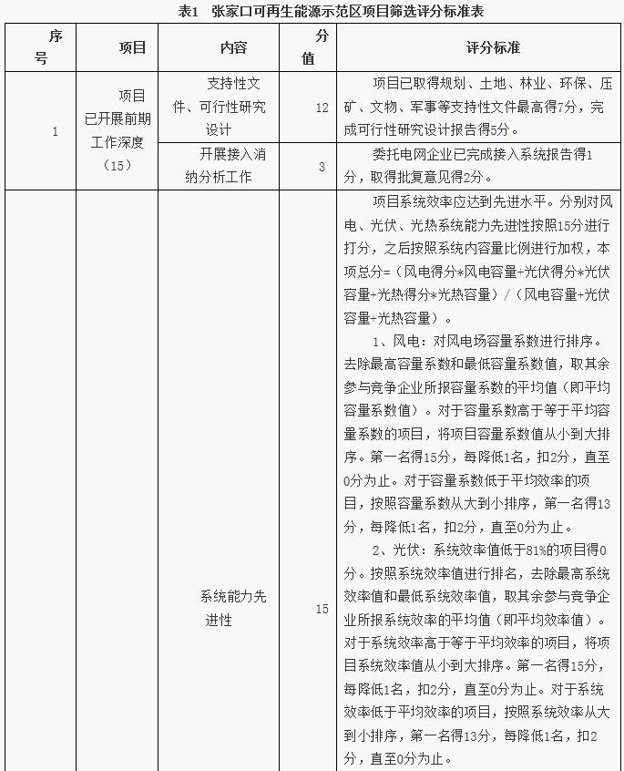 河北張家口可再生能源示范區項目篩選方案發布 2020年光伏發電規模達6GW