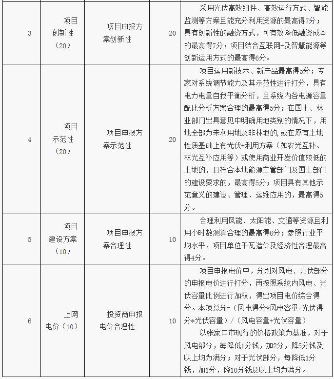 河北張家口可再生能源示范區項目篩選方案發布 2020年光伏發電規模達6GW