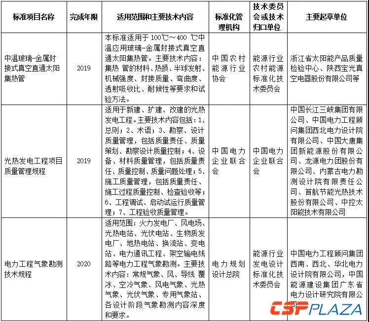 2018年能源領域行業標準制(修)訂計劃涉多項光熱相關標準