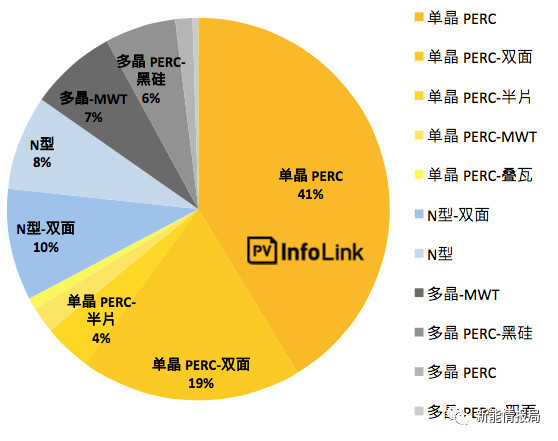 5GW領跑者掀起滿分光伏組件搶購潮 單晶310W供應能否到位？
