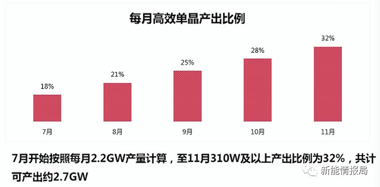5GW領跑者掀起滿分光伏組件搶購潮 單晶310W供應能否到位？
