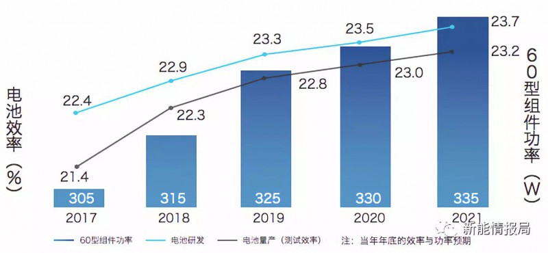 5GW領跑者掀起滿分光伏組件搶購潮 單晶310W供應能否到位？