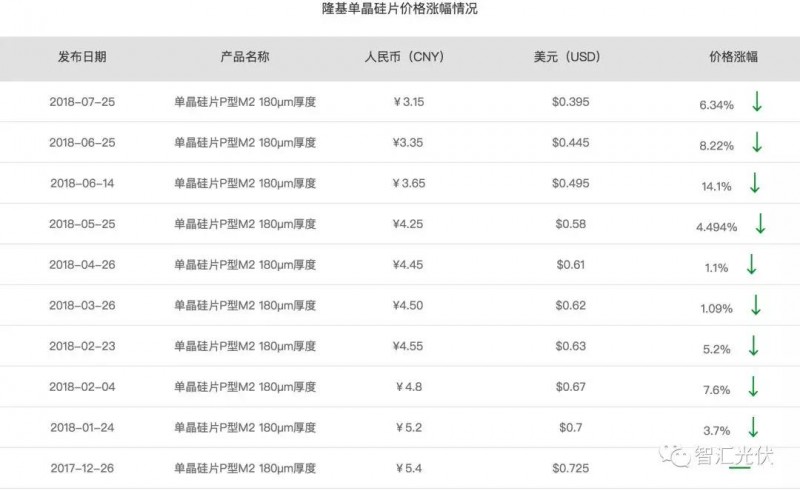 單晶硅片年內9連降，硅料小幅回升，組件小幅下降！