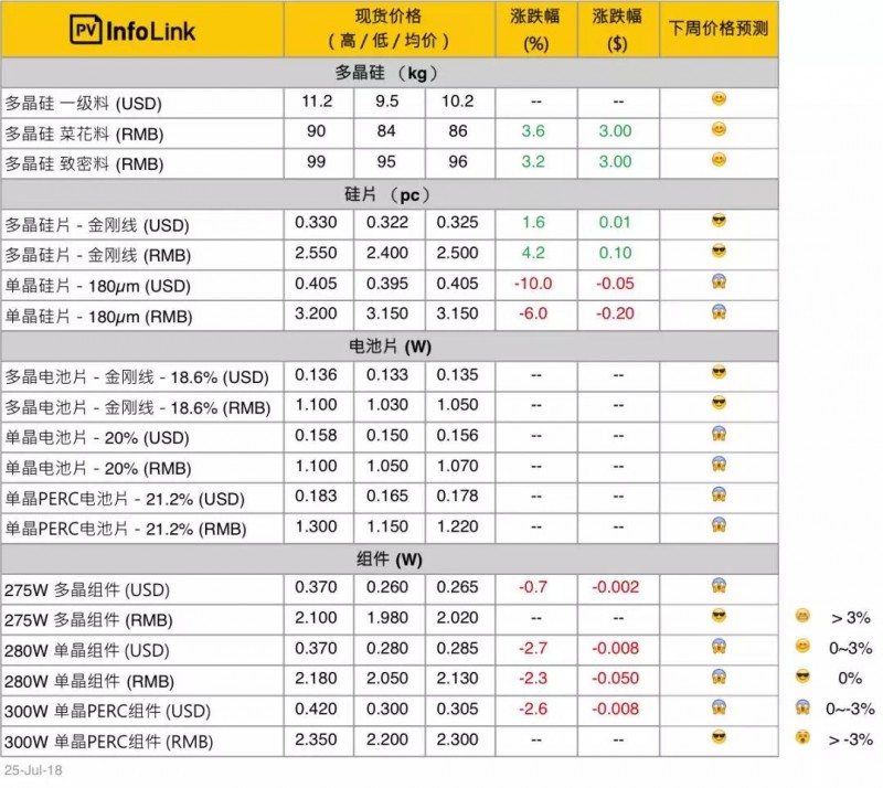 單晶硅片年內9連降，硅料小幅回升，組件小幅下降！