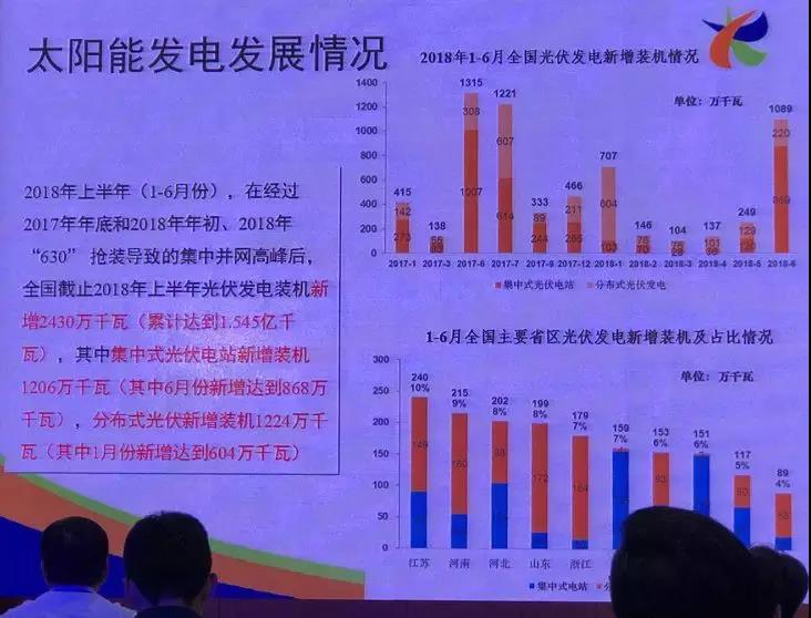 破150GW！2018年上半年光伏新增裝機24.3GW，分布式12.24GW