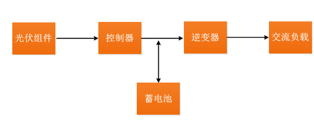 光伏離網系統典型設計