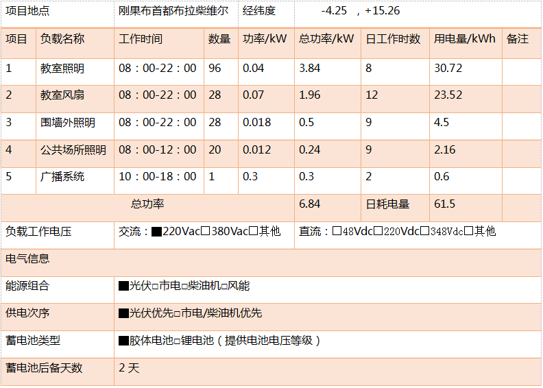 光伏離網系統典型設計