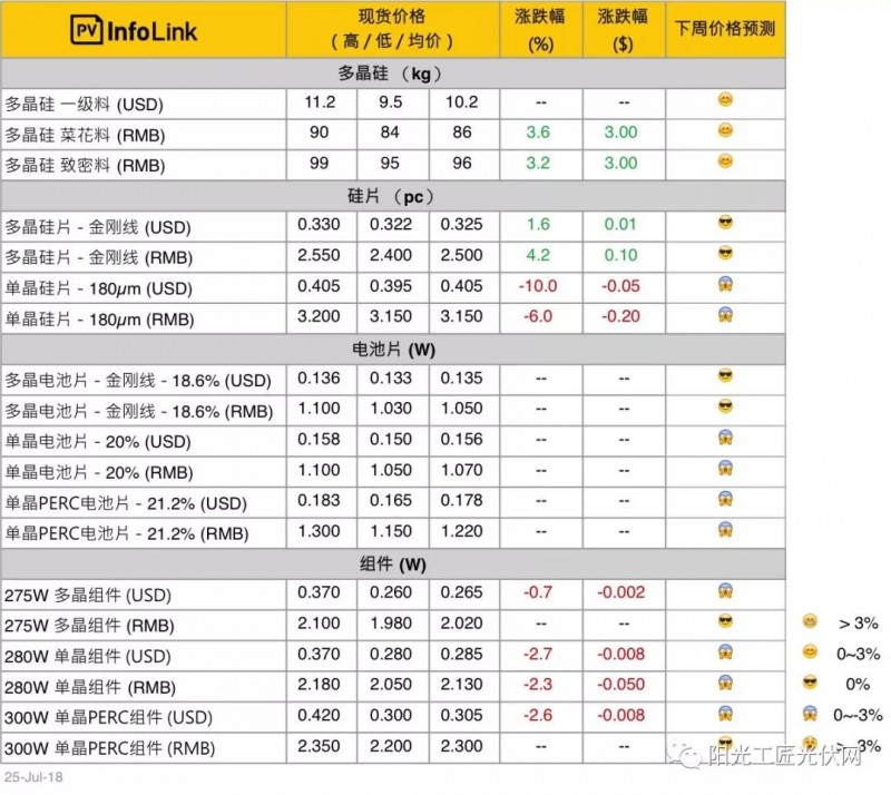 本周單晶硅片最新報價再度大幅下調 將會影響到組件的價格走勢