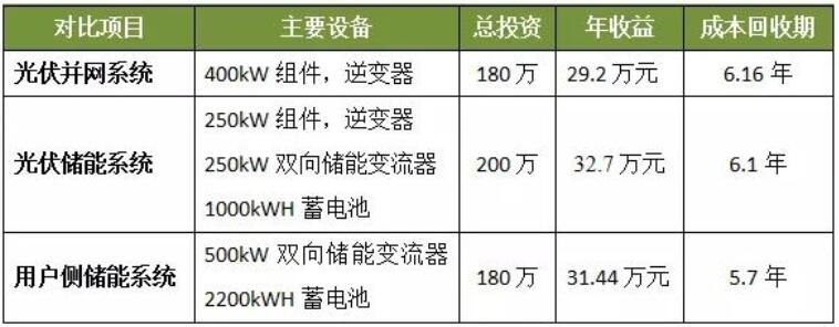 光伏發電、光儲系統和用戶側儲能誰最具投資價值？