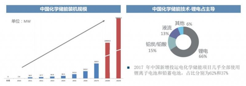儲能行業投資市場分析