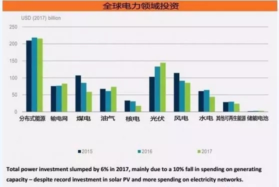 《2018年全球能源投資報告》出爐，分布式光伏投資高達600億美元！