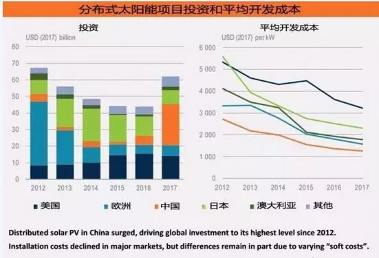 《2018年全球能源投資報告》出爐，分布式光伏投資高達600億美元！